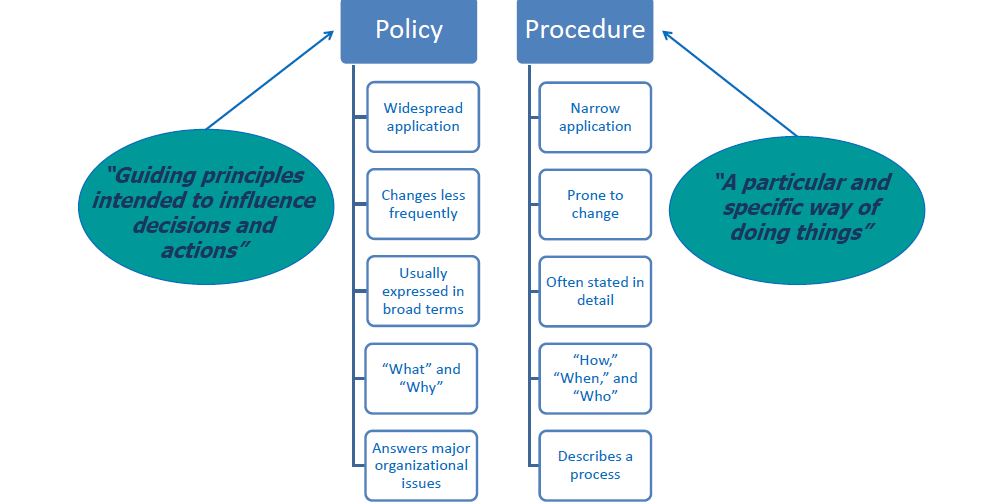 policy vs. procedure - Lexipol policy vs. procedure - Lexipol